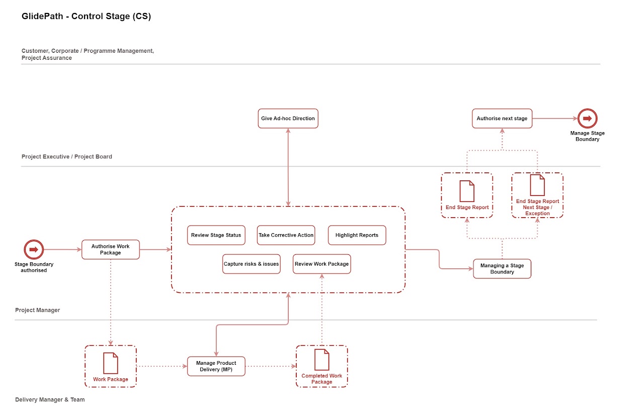 Control Stage (CS) | Glidepath Project Method
