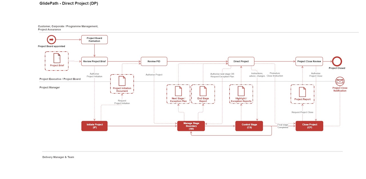 Direct Project (DP) | Glidepath Project Method