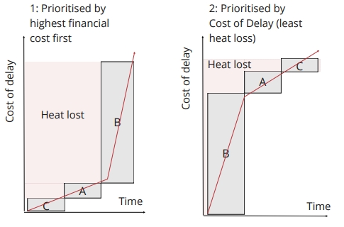 Glidepath Cost Of Delay